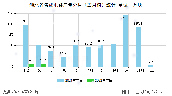 湖北省集成電路產(chǎn)量分月(當(dāng)月值)統(tǒng)計 湖北省集成電路產(chǎn)量分月(當(dāng)月值)統(tǒng)計