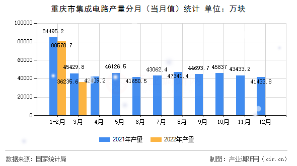 重慶市集成電路產(chǎn)量分月(當(dāng)月值)統(tǒng)計(jì) 重慶市集成電路產(chǎn)量分月(當(dāng)月值)統(tǒng)計(jì)