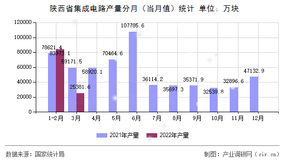 陜西省集成電路產(chǎn)量分月（當(dāng)月值）統(tǒng)計(jì)