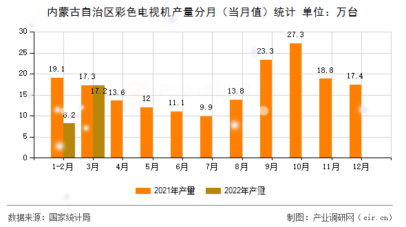 內(nèi)蒙古自治區(qū)彩色電視機(jī)產(chǎn)量分月（當(dāng)月值）統(tǒng)計
