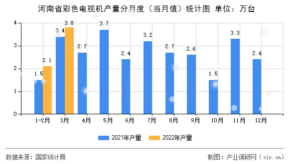 河南省彩色電視機產(chǎn)量分月度（當(dāng)月值）統(tǒng)計圖