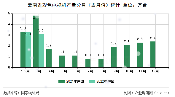 云南省彩色電視機(jī)產(chǎn)量分月（當(dāng)月值）統(tǒng)計(jì)