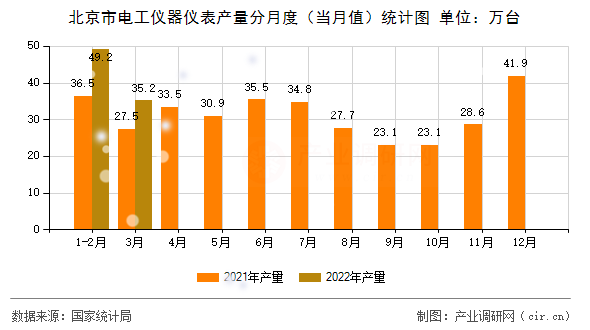 北京市電工儀器儀表產(chǎn)量分月度（當(dāng)月值）統(tǒng)計(jì)圖