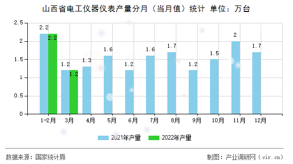 山西省電工儀器儀表產(chǎn)量分月（當(dāng)月值）統(tǒng)計