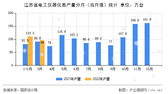 江蘇省電工儀器儀表產(chǎn)量分月（當(dāng)月值）統(tǒng)計