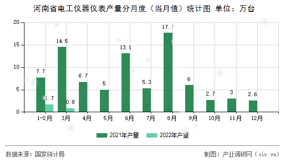 河南省電工儀器儀表產(chǎn)量分月度（當(dāng)月值）統(tǒng)計圖