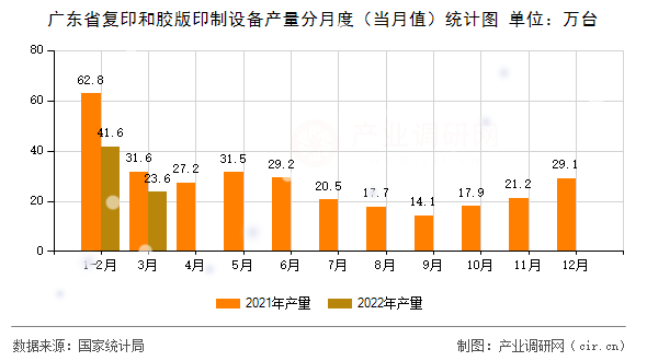 廣東省復(fù)印和膠版印制設(shè)備產(chǎn)量分月度(當(dāng)月值)統(tǒng)計(jì)圖 廣東省復(fù)印和膠版印制設(shè)備產(chǎn)量分月度(當(dāng)月值)統(tǒng)計(jì)圖