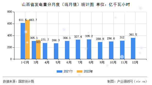 山西省發(fā)電量分月度（當(dāng)月值）統(tǒng)計(jì)圖