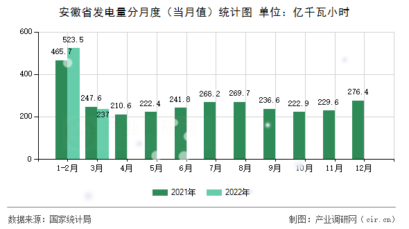 安徽省發(fā)電量分月度（當(dāng)月值）統(tǒng)計(jì)圖