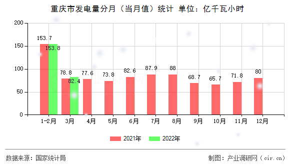 重慶市發(fā)電量分月（當(dāng)月值）統(tǒng)計