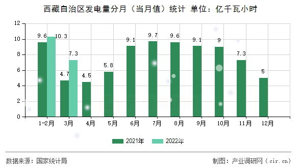 西藏自治區(qū)發(fā)電量分月(當(dāng)月值)統(tǒng)計(jì) 西藏自治區(qū)發(fā)電量分月(當(dāng)月值)統(tǒng)計(jì)