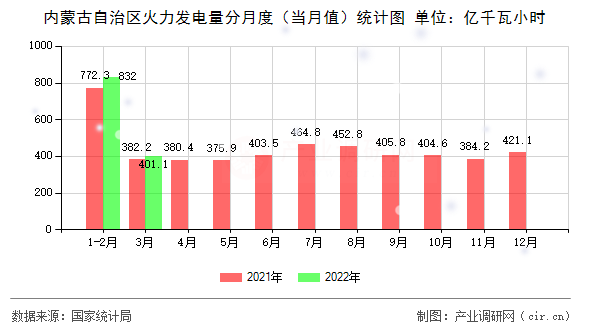 內蒙古自治區(qū)火力發(fā)電量分月度（當月值）統(tǒng)計圖