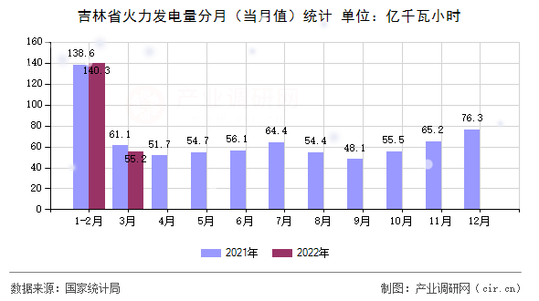 吉林省火力發(fā)電量分月（當(dāng)月值）統(tǒng)計(jì)
