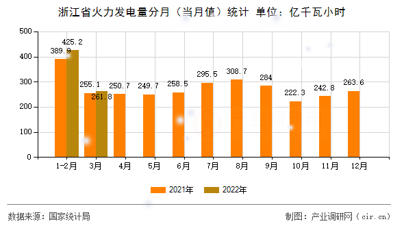 浙江省火力發(fā)電量分月（當(dāng)月值）統(tǒng)計