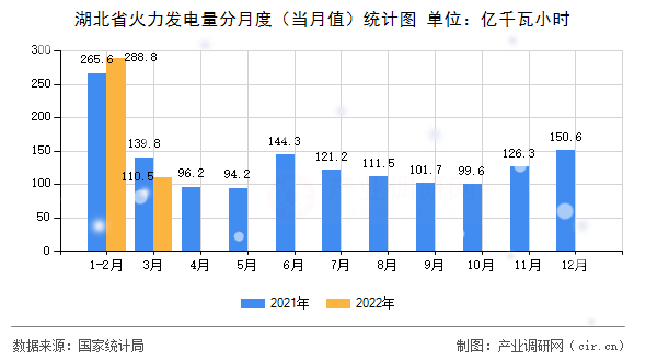 湖北省火力發(fā)電量分月度（當(dāng)月值）統(tǒng)計(jì)圖