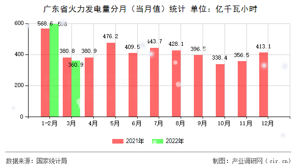 廣東省火力發(fā)電量分月(當(dāng)月值)統(tǒng)計 廣東省火力發(fā)電量分月(當(dāng)月值)統(tǒng)計
