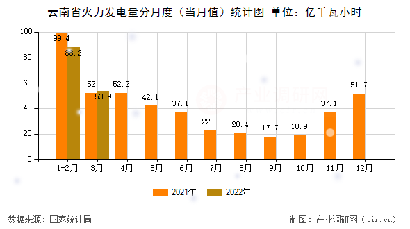 云南省火力發(fā)電量分月度（當(dāng)月值）統(tǒng)計(jì)圖