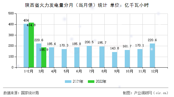陜西省火力發(fā)電量分月（當(dāng)月值）統(tǒng)計