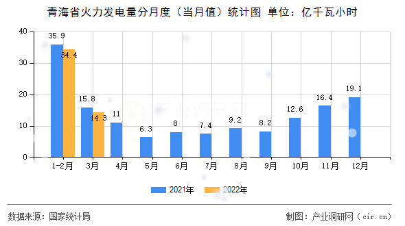 青海省火力發(fā)電量分月度（當(dāng)月值）統(tǒng)計(jì)圖