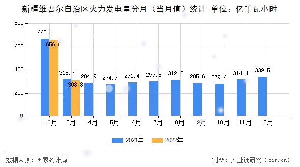 新疆維吾爾自治區(qū)火力發(fā)電量分月（當(dāng)月值）統(tǒng)計