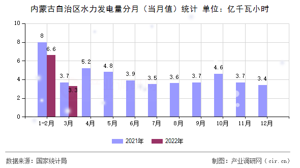 內蒙古自治區(qū)水力發(fā)電量分月（當月值）統(tǒng)計
