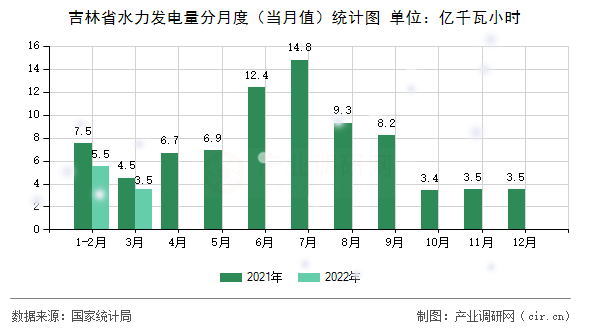 吉林省水力發(fā)電量分月度（當月值）統(tǒng)計圖