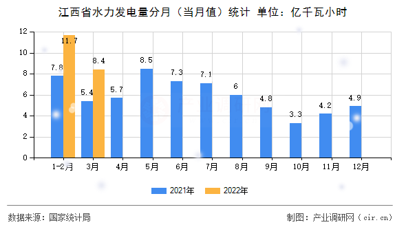 江西省水力發(fā)電量分月（當(dāng)月值）統(tǒng)計(jì)