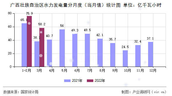 廣西壯族自治區(qū)水力發(fā)電量分月度（當(dāng)月值）統(tǒng)計(jì)圖