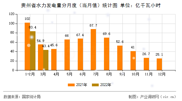 貴州省水力發(fā)電量分月度（當(dāng)月值）統(tǒng)計圖