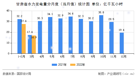 甘肅省水力發(fā)電量分月度（當(dāng)月值）統(tǒng)計圖