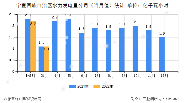 寧夏回族自治區(qū)水力發(fā)電量分月（當(dāng)月值）統(tǒng)計(jì)