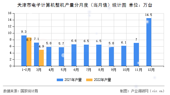 天津市電子計(jì)算機(jī)整機(jī)產(chǎn)量分月度（當(dāng)月值）統(tǒng)計(jì)圖