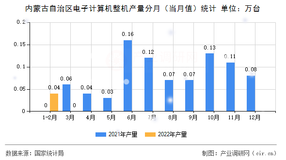 內(nèi)蒙古自治區(qū)電子計算機(jī)整機(jī)產(chǎn)量分月（當(dāng)月值）統(tǒng)計