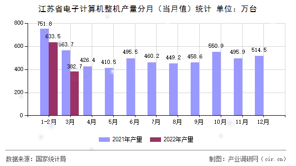 江蘇省電子計算機整機產(chǎn)量分月(當月值)統(tǒng)計 江蘇省電子計算機整機產(chǎn)量分月(當月值)統(tǒng)計
