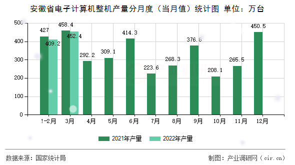 安徽省電子計(jì)算機(jī)整機(jī)產(chǎn)量分月度(當(dāng)月值)統(tǒng)計(jì)圖 安徽省電子計(jì)算機(jī)整機(jī)產(chǎn)量分月度(當(dāng)月值)統(tǒng)計(jì)圖
