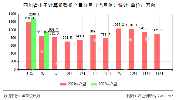 四川省電子計算機整機產(chǎn)量分月（當月值）統(tǒng)計