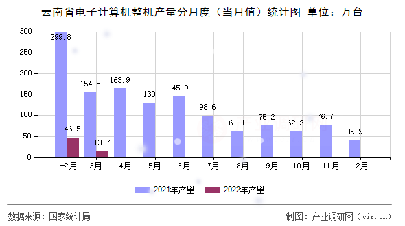 云南省電子計算機整機產(chǎn)量分月度（當(dāng)月值）統(tǒng)計圖