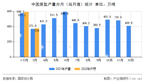 中國(guó)原鹽產(chǎn)量分月(當(dāng)月值)統(tǒng)計(jì) 中國(guó)原鹽產(chǎn)量分月(當(dāng)月值)統(tǒng)計(jì)