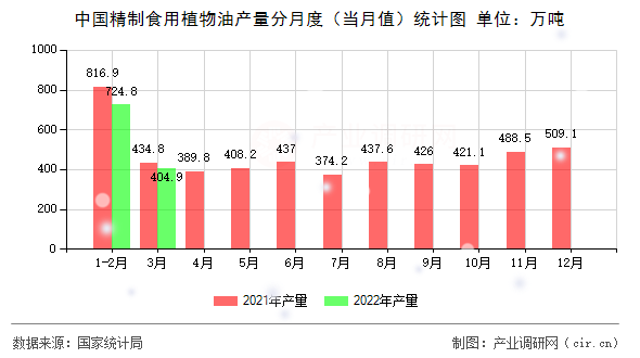 中國(guó)精制食用植物油產(chǎn)量分月度（當(dāng)月值）統(tǒng)計(jì)圖