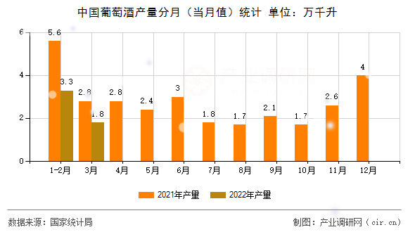 中國葡萄酒產(chǎn)量分月(當(dāng)月值)統(tǒng)計(jì) 中國葡萄酒產(chǎn)量分月(當(dāng)月值)統(tǒng)計(jì)