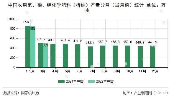 中國農(nóng)用氮、磷、鉀化學肥料（折純）產(chǎn)量分月（當月值）統(tǒng)計