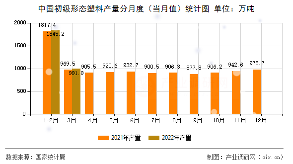 中國初級形態(tài)塑料產(chǎn)量分月度(當月值)統(tǒng)計圖 中國初級形態(tài)塑料產(chǎn)量分月度(當月值)統(tǒng)計圖