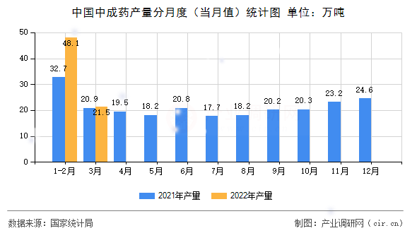 中國中成藥產量分月度（當月值）統(tǒng)計圖