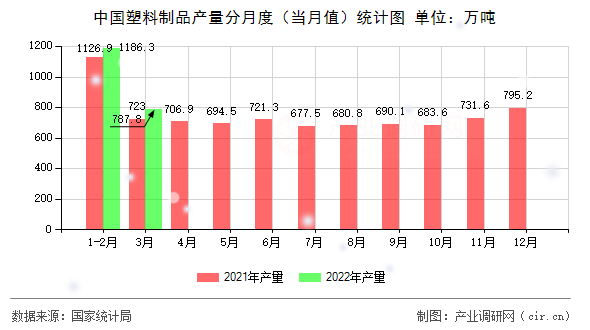 中國塑料制品產(chǎn)量分月度（當(dāng)月值）統(tǒng)計(jì)圖