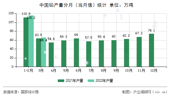 中國鉛產(chǎn)量分月（當(dāng)月值）統(tǒng)計(jì)