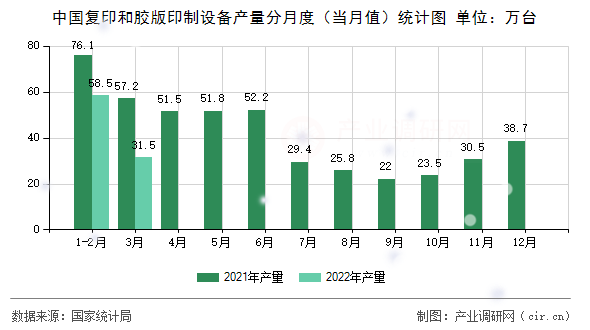 中國復(fù)印和膠版印制設(shè)備產(chǎn)量分月度(當(dāng)月值)統(tǒng)計圖 中國復(fù)印和膠版印制設(shè)備產(chǎn)量分月度(當(dāng)月值)統(tǒng)計圖