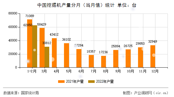 中國挖掘機產(chǎn)量分月（當月值）統(tǒng)計