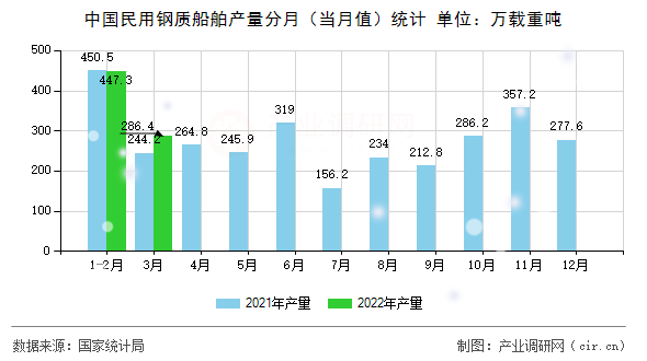 中國民用鋼質船舶產(chǎn)量分月(當月值)統(tǒng)計 中國民用鋼質船舶產(chǎn)量分月(當月值)統(tǒng)計