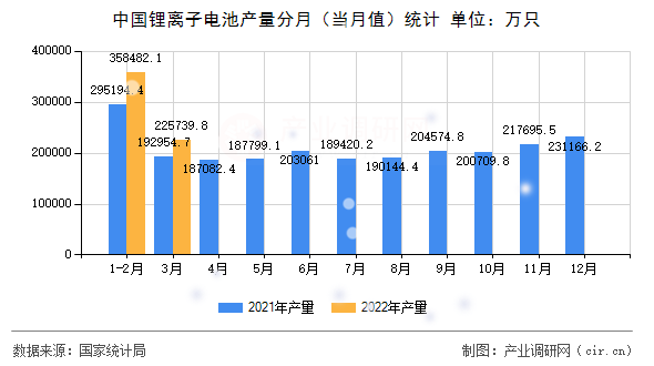 中國鋰離子電池產(chǎn)量分月（當(dāng)月值）統(tǒng)計(jì)