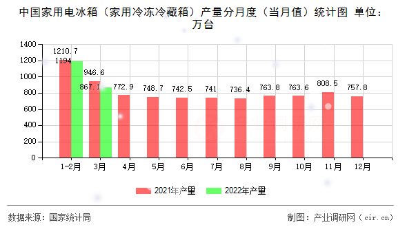 中國家用電冰箱（家用冷凍冷藏箱）產量分月度（當月值）統(tǒng)計圖